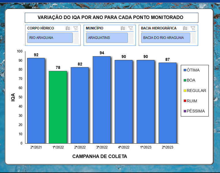 Monitoramento Qualitativo